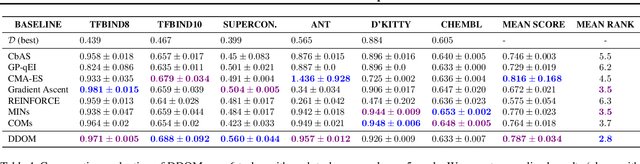 Figure 2 for Diffusion Models for Black-Box Optimization