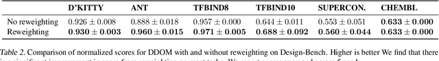 Figure 4 for Diffusion Models for Black-Box Optimization