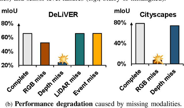 Figure 1 for Fourier Prompt Tuning for Modality-Incomplete Scene Segmentation