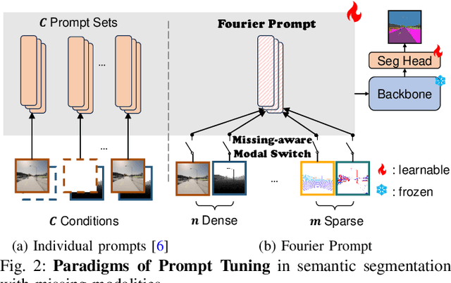 Figure 2 for Fourier Prompt Tuning for Modality-Incomplete Scene Segmentation