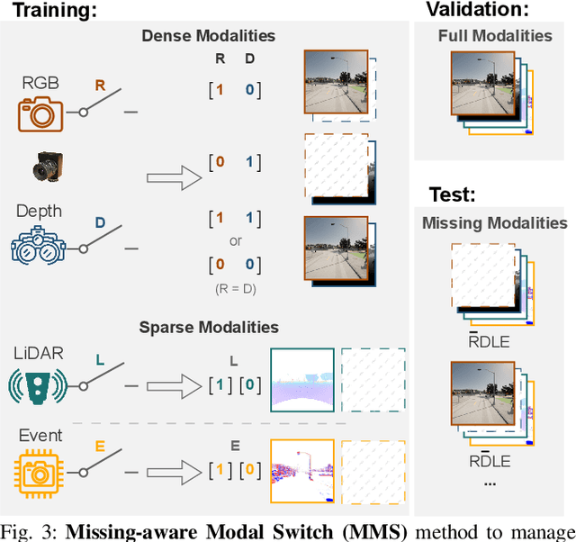 Figure 3 for Fourier Prompt Tuning for Modality-Incomplete Scene Segmentation