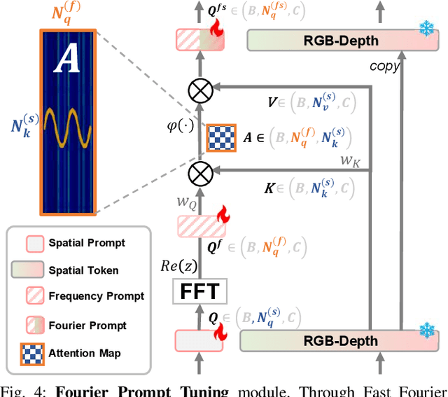 Figure 4 for Fourier Prompt Tuning for Modality-Incomplete Scene Segmentation