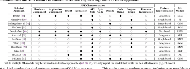 Figure 2 for Unraveling the Key of Machine Learning Solutions for Android Malware Detection