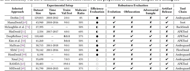 Figure 4 for Unraveling the Key of Machine Learning Solutions for Android Malware Detection