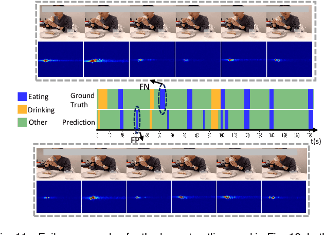 Figure 3 for Eat-Radar: Continuous Fine-Grained Eating Gesture Detection Using FMCW Radar and 3D Temporal Convolutional Network