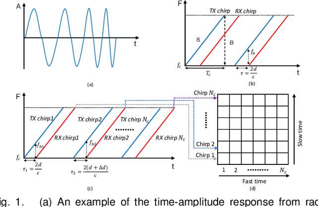 Figure 1 for Eat-Radar: Continuous Fine-Grained Eating Gesture Detection Using FMCW Radar and 3D Temporal Convolutional Network