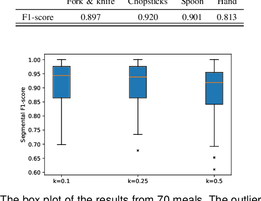 Figure 2 for Eat-Radar: Continuous Fine-Grained Eating Gesture Detection Using FMCW Radar and 3D Temporal Convolutional Network