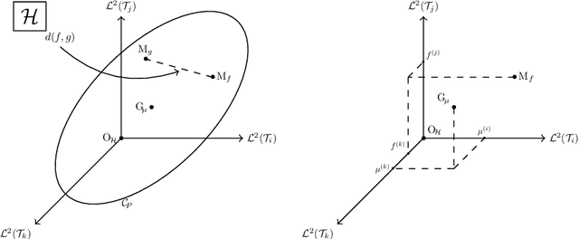 Figure 3 for On the use of the Gram matrix for multivariate functional principal components analysis