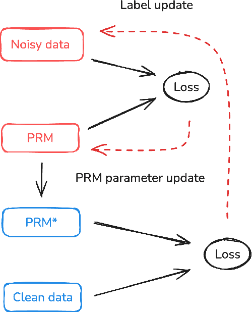 Figure 1 for DreamPRM-Code: Function-as-Step Process Reward Model with Label Correction for LLM Coding