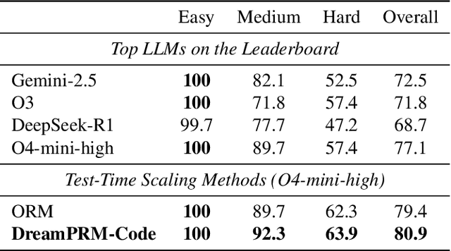 Figure 2 for DreamPRM-Code: Function-as-Step Process Reward Model with Label Correction for LLM Coding