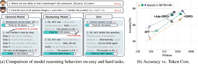 Figure 1 for ARM: Adaptive Reasoning Model