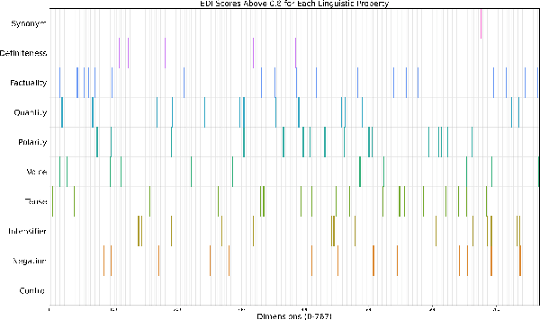 Figure 1 for Disentangling Linguistic Features with Dimension-Wise Analysis of Vector Embeddings