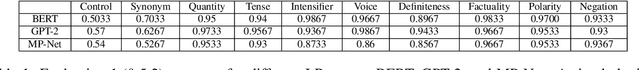 Figure 2 for Disentangling Linguistic Features with Dimension-Wise Analysis of Vector Embeddings