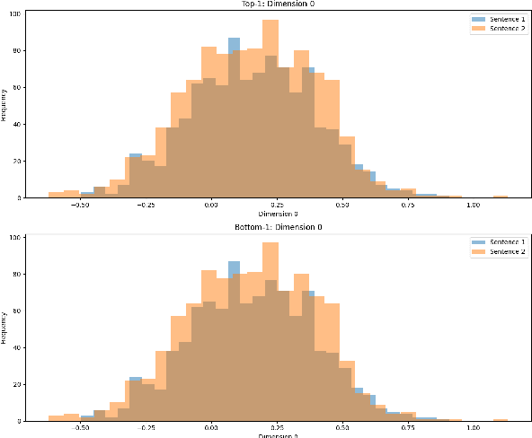 Figure 4 for Disentangling Linguistic Features with Dimension-Wise Analysis of Vector Embeddings