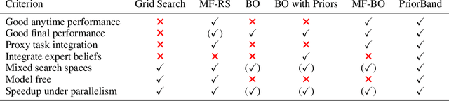 Figure 1 for PriorBand: Practical Hyperparameter Optimization in the Age of Deep Learning
