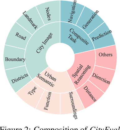 Figure 3 for CityGPT: Empowering Urban Spatial Cognition of Large Language Models