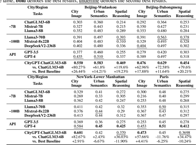 Figure 4 for CityGPT: Empowering Urban Spatial Cognition of Large Language Models