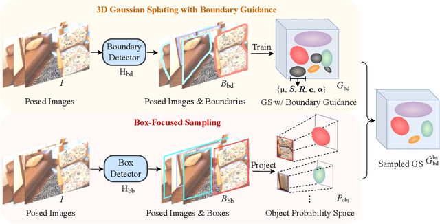 Figure 4 for 3DGS-DET: Empower 3D Gaussian Splatting with Boundary Guidance and Box-Focused Sampling for 3D Object Detection
