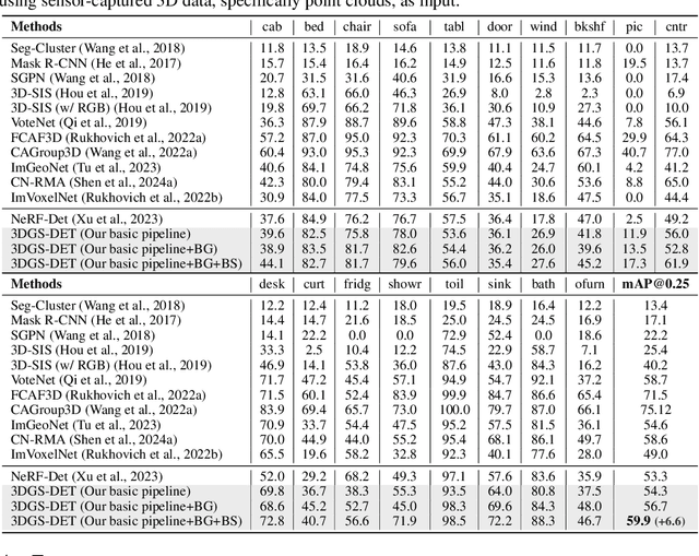 Figure 1 for 3DGS-DET: Empower 3D Gaussian Splatting with Boundary Guidance and Box-Focused Sampling for 3D Object Detection
