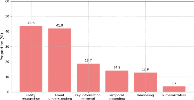 Figure 4 for LVBench: An Extreme Long Video Understanding Benchmark