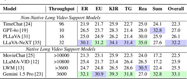 Figure 3 for LVBench: An Extreme Long Video Understanding Benchmark