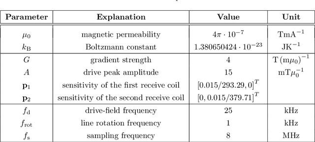 Figure 2 for Radon-based Image Reconstruction for MPI using a continuously rotating FFL
