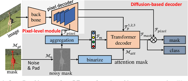 Figure 3 for DFormer: Diffusion-guided Transformer for Universal Image Segmentation
