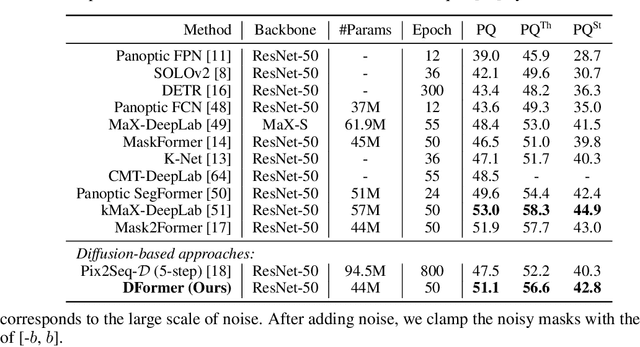 Figure 2 for DFormer: Diffusion-guided Transformer for Universal Image Segmentation