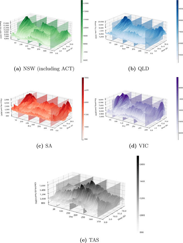 Figure 3 for GRAFT: Grid-Aware Load Forecasting with Multi-Source Textual Alignment and Fusion