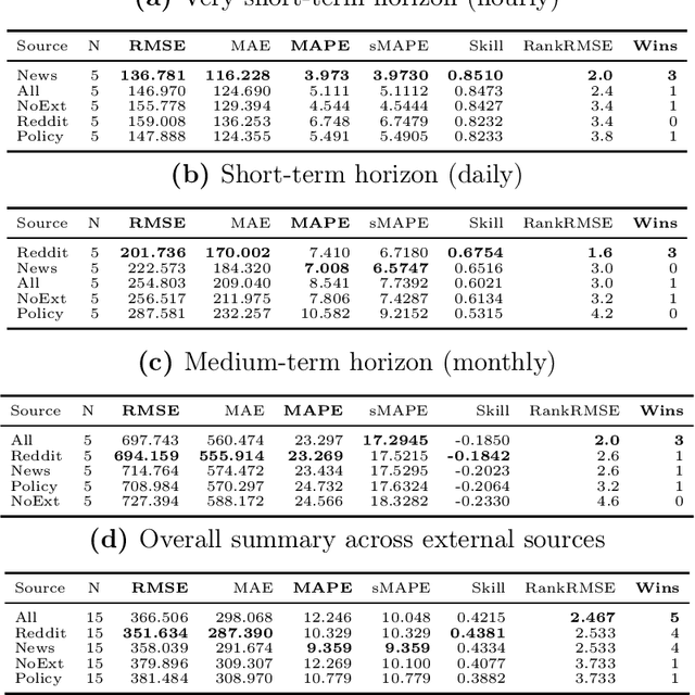Figure 2 for GRAFT: Grid-Aware Load Forecasting with Multi-Source Textual Alignment and Fusion