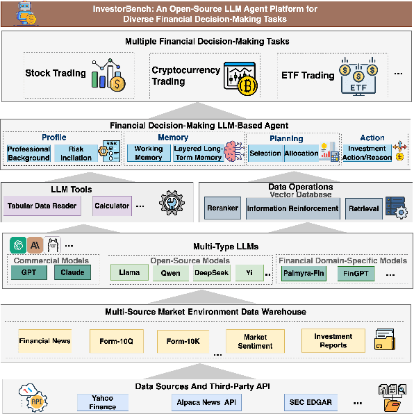 Figure 1 for INVESTORBENCH: A Benchmark for Financial Decision-Making Tasks with LLM-based Agent