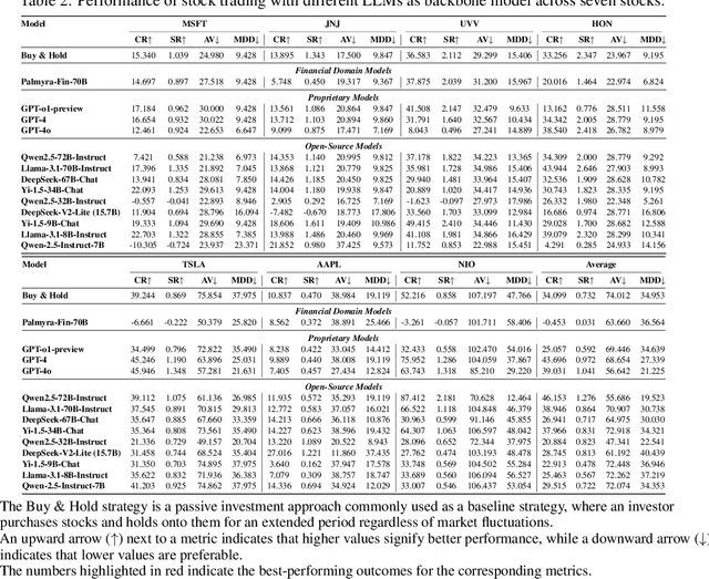 Figure 4 for INVESTORBENCH: A Benchmark for Financial Decision-Making Tasks with LLM-based Agent