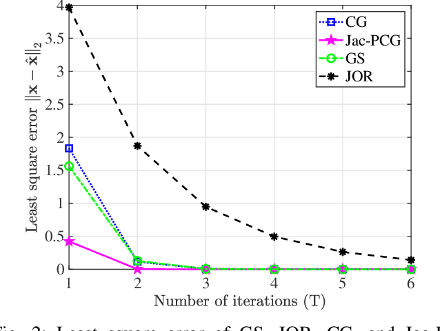 Figure 2 for Jac-PCG Based Low-Complexity Precoding for Extremely Large-Scale MIMO Systems