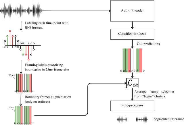 Figure 1 for Back to Supervision: Boosting Word Boundary Detection through Frame Classification