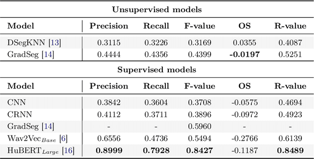 Figure 4 for Back to Supervision: Boosting Word Boundary Detection through Frame Classification