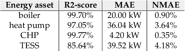 Figure 4 for Safe reinforcement learning with self-improving hard constraints for multi-energy management systems