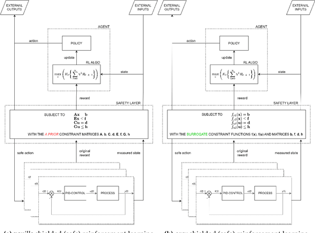 Figure 1 for Safe reinforcement learning with self-improving hard constraints for multi-energy management systems