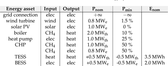 Figure 2 for Safe reinforcement learning with self-improving hard constraints for multi-energy management systems