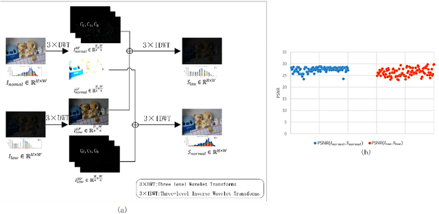 Figure 1 for Wavelet-based Decoupling Framework for low-light Stereo Image Enhancement