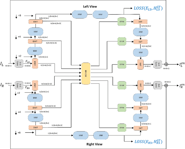 Figure 2 for Wavelet-based Decoupling Framework for low-light Stereo Image Enhancement