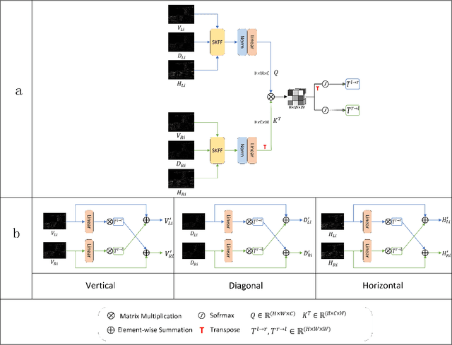Figure 4 for Wavelet-based Decoupling Framework for low-light Stereo Image Enhancement