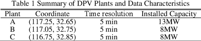 Figure 2 for A Novel Distributed PV Power Forecasting Approach Based on Time-LLM