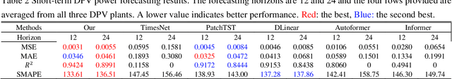 Figure 4 for A Novel Distributed PV Power Forecasting Approach Based on Time-LLM