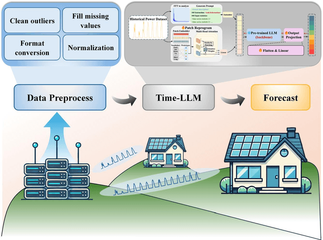 Figure 1 for A Novel Distributed PV Power Forecasting Approach Based on Time-LLM