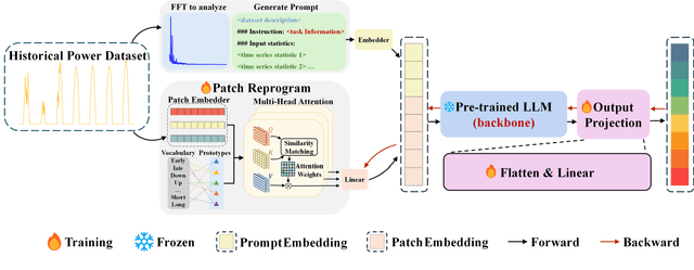 Figure 3 for A Novel Distributed PV Power Forecasting Approach Based on Time-LLM