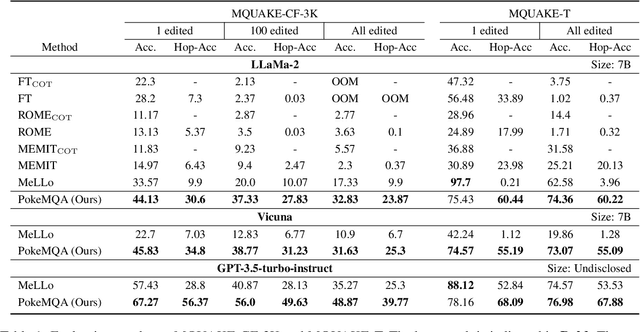 Figure 2 for PokeMQA: Programmable knowledge editing for Multi-hop Question Answering