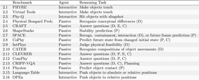 Figure 1 for Benchmarks for Physical Reasoning AI