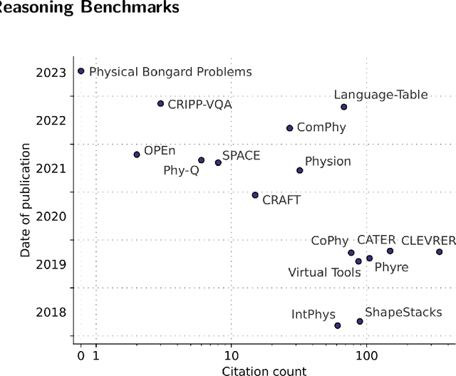 Figure 2 for Benchmarks for Physical Reasoning AI