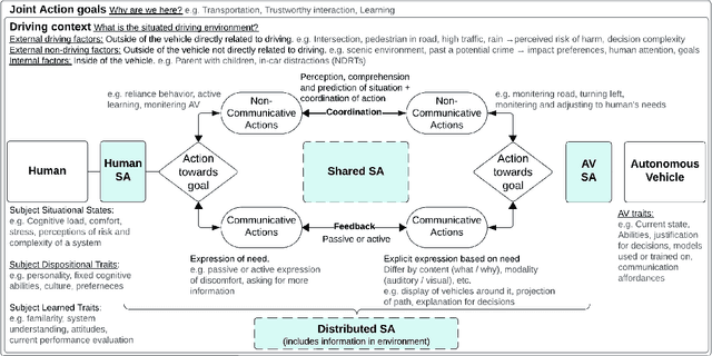 Figure 1 for Developing Situational Awareness for Joint Action with Autonomous Vehicles