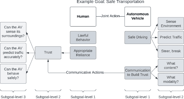 Figure 2 for Developing Situational Awareness for Joint Action with Autonomous Vehicles